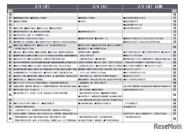 予想偏差値（9月版）女子2月3日以降