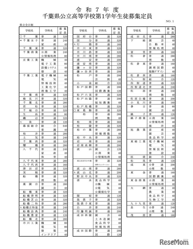 令和7年度 千葉県公立高等学校第1学年生徒募集定員