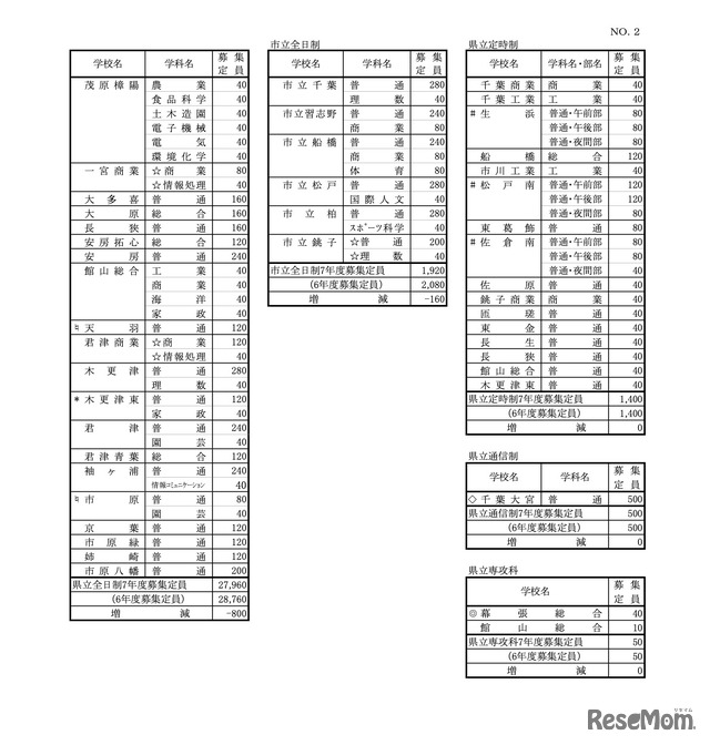 令和7年度 千葉県公立高等学校第1学年生徒募集定員