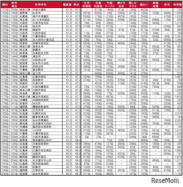 住みここち（自治体）ランキング151～200位