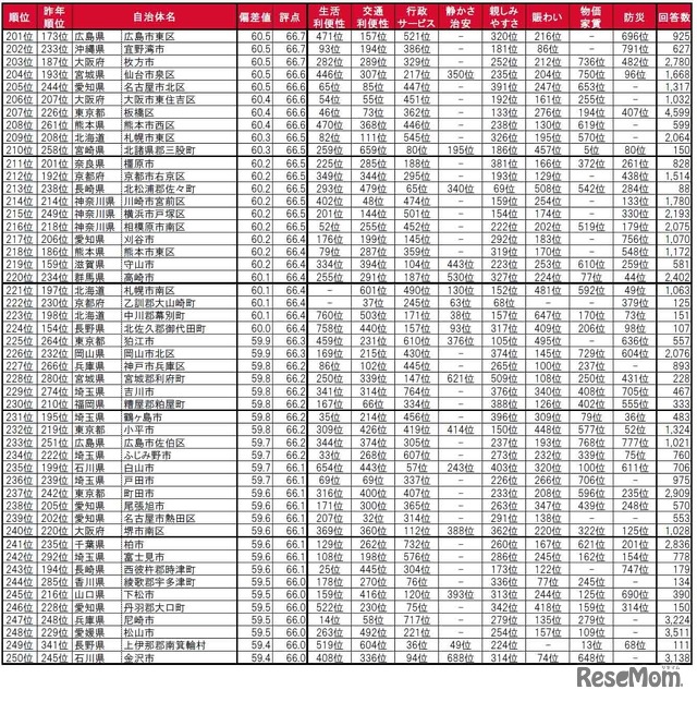 住みここち（自治体）ランキング201～250位