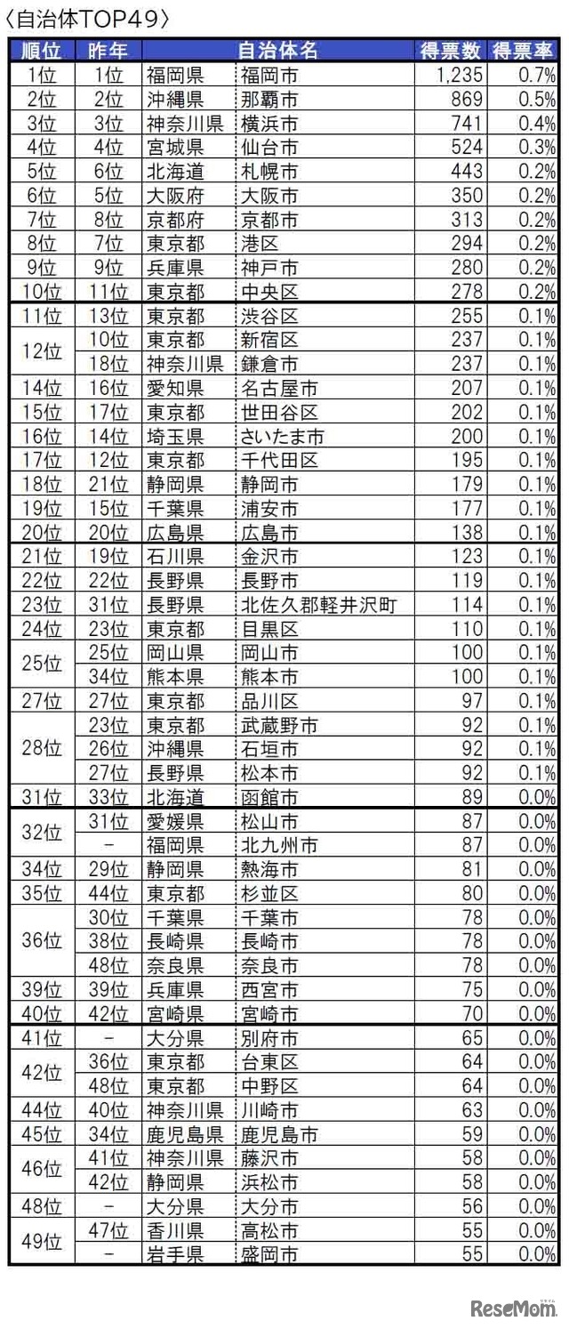 住みたい街（自治体）ランキングTOP49