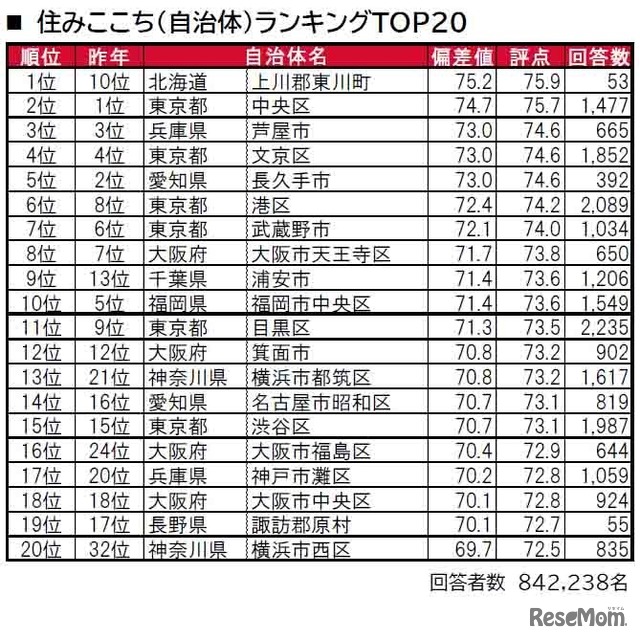 住みここち（自治体）ランキングTOP20