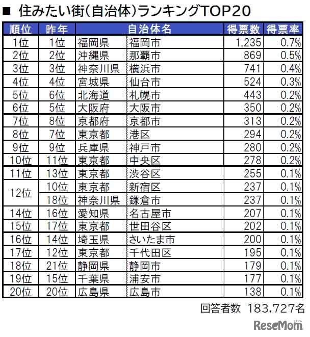 住みたい街（自治体）ランキングTOP20