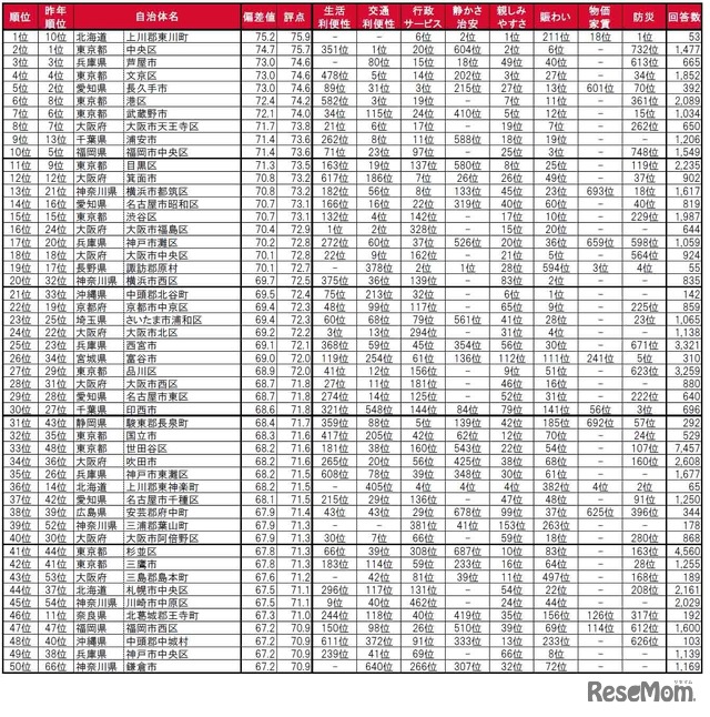 住みここち（自治体）ランキング1～50位