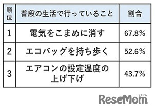 普段の生活でやっている具体的な行動は？