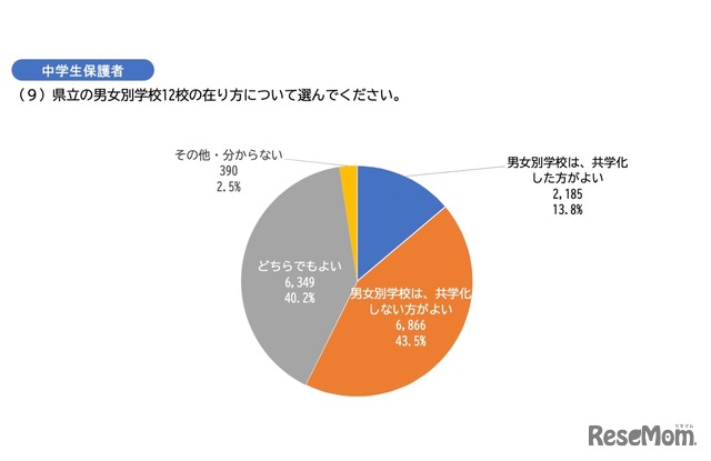 県立の男女別学校12校のあり方について＜中学生保護者：記名あり＞