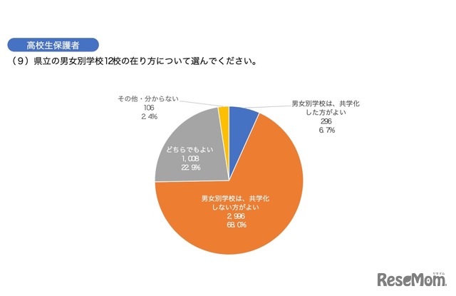 県立の男女別学校12校のあり方について＜高校生保護者：記名なし＞