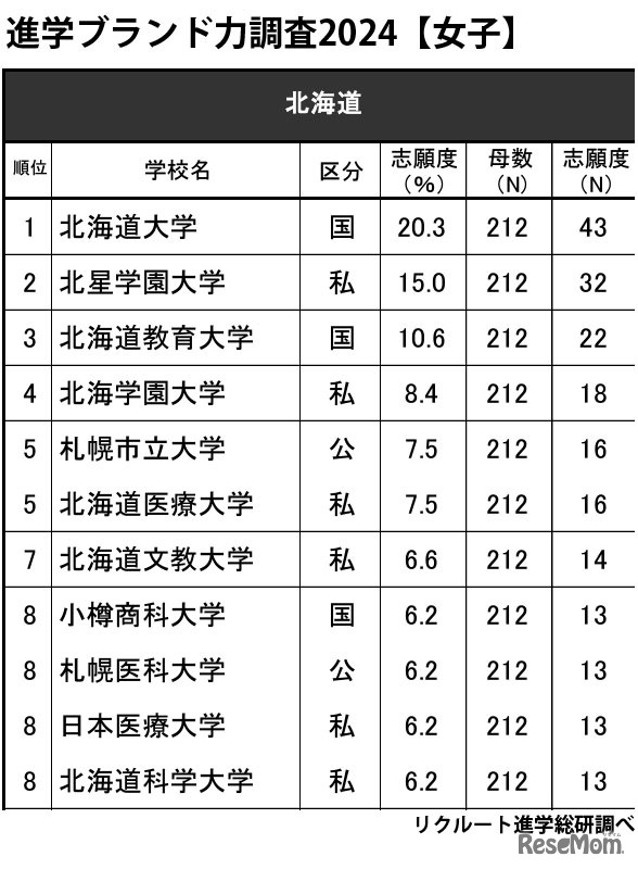 進学ブランド力調査2024・北海道（女子）