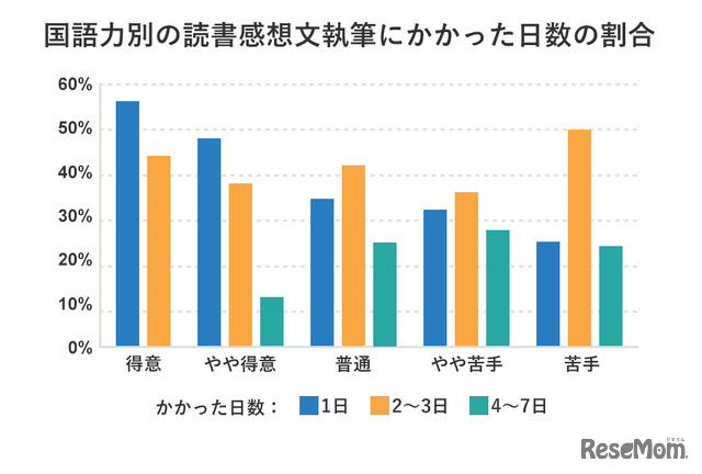 国語力別の読書感想文執筆にかかった日数の割合