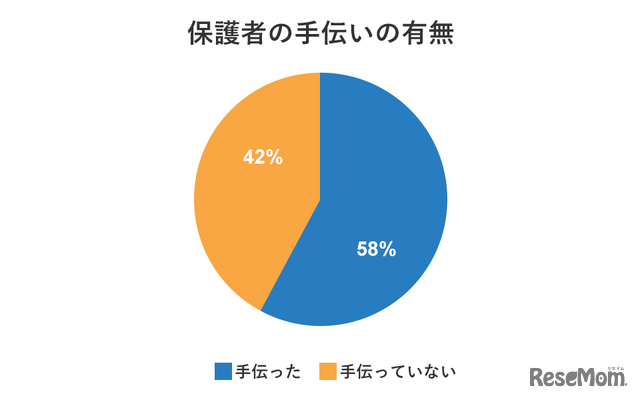 保護者の手伝いの有無