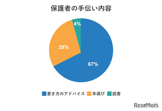 保護者の手伝い内容