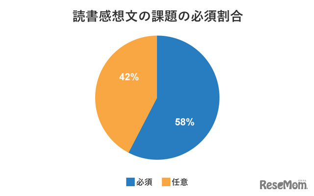 読書感想文の課題の必須割合