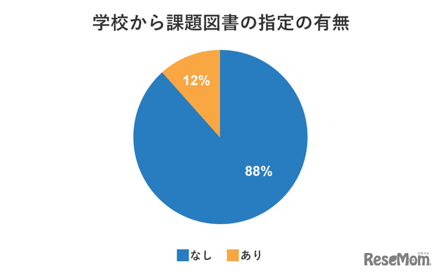 学校から課題図書の指定の有無