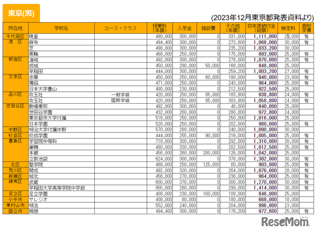 私立中学学費一覧、東京（男）