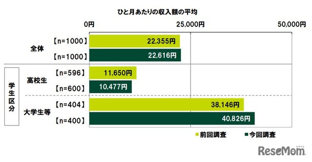 ひと月あたりの収入額の平均