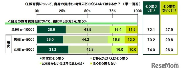 自分の教育費負担について、親に申し訳ないと思う