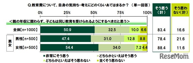 親の年収に関わらず、子供は同じ教育を受けられるようにするべきだと思う