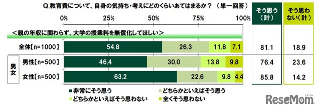 ＜親の年収に関わらず、大学の授業料を無償化してほしい