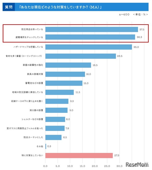 現在どのような対策をしている？