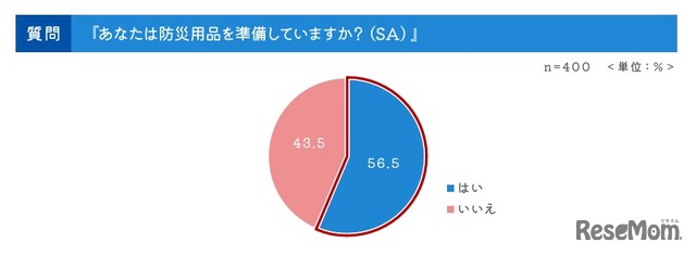 防災用品を準備している？