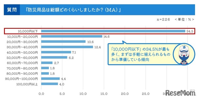 防災用品は総額どのくらいした？