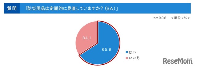 防災用品は定期的に見直している？