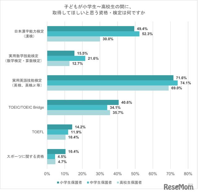 子供が小学生～高校生の間に、取得してほしいと思う資格・検定は？