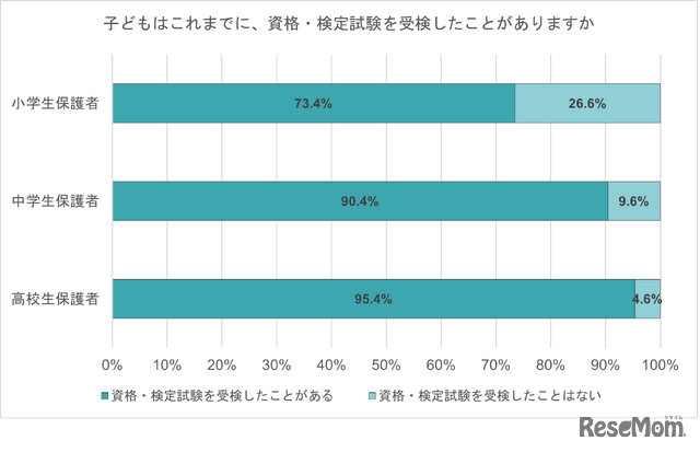 子供はこれまでに、資格・検定試験を受検したことがある？