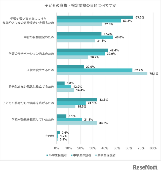 子供の資格・検定受検の目的は？