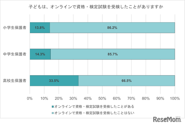 子供は、オンラインで資格・検定試験を受検したことがある？