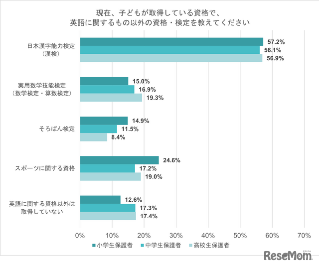 現在、子供が取得している資格で、英語に関するもの以外は？