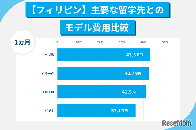 【フィリピン】主要な留学先のモデル費用比較