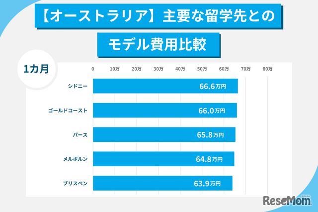 【オーストラリア】主要な留学先のモデル費用比較