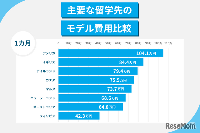 主要な留学先のモデル費用比較