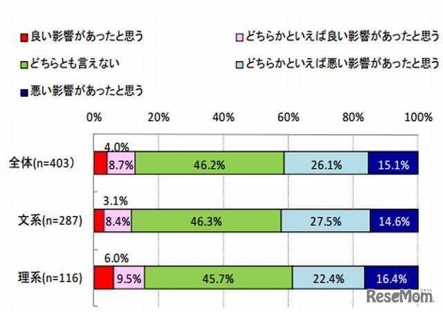 倫理憲章改定が就職活動に与えた影響