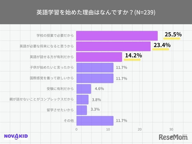 ノバキッドが実施した小学生保護者の英語学習に関する意識調査より／実施：2023年5月／対象：6～12歳の小学生の子供をもつ保護者（日本在住）