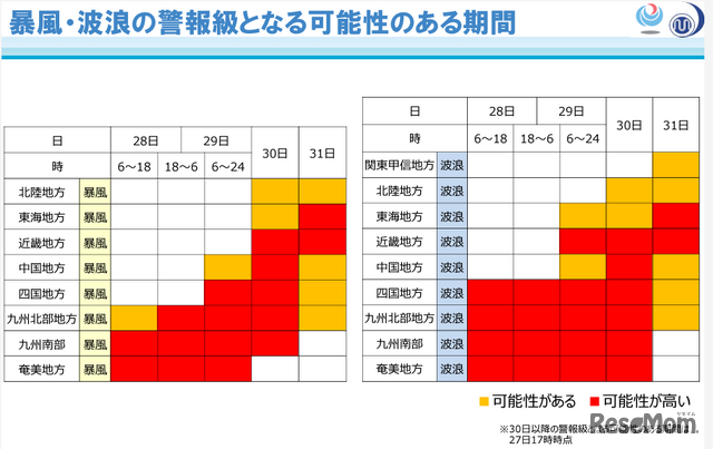 暴風・波浪の警報級となる可能性のある期間