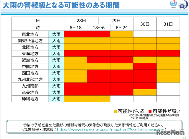 大雨の警報級となる可能性のある期間