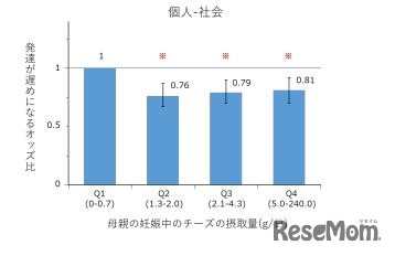 妊娠中の母親のチーズの摂取量とASQ-3で評価した3歳時の神経発達の関連