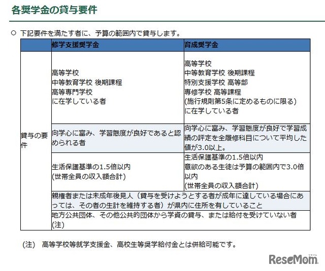 各奨学金の貸与要件