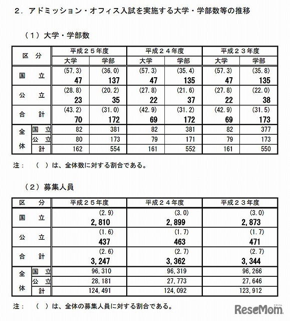 アドミッション・オフィス入試を実施する大学・学部数等の推移