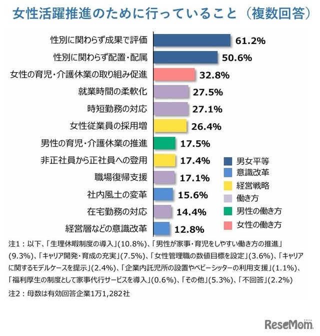 女性活躍推進のために行っていること（複数回答）