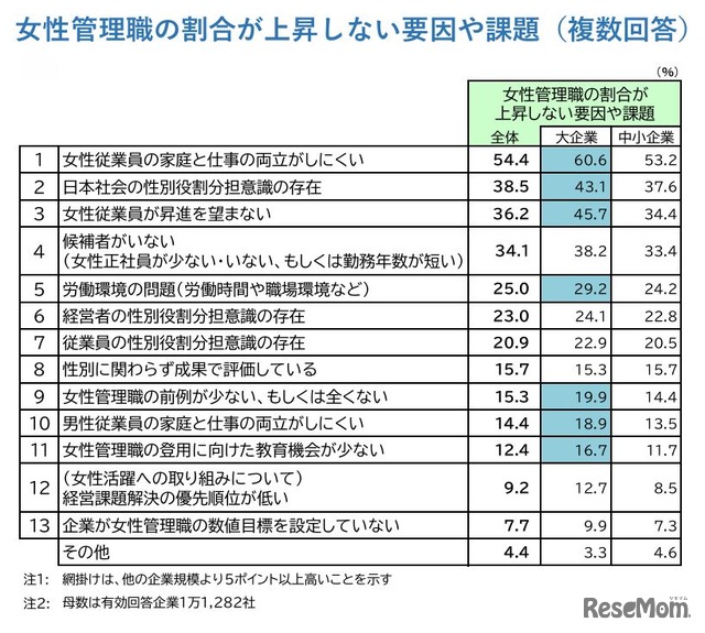 女性管理職の割合が上昇しない要因や課題（複数回答）