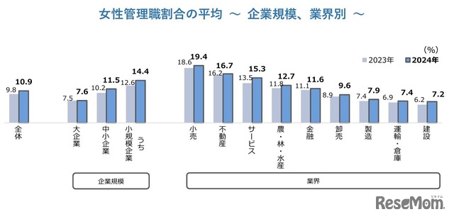 女性管理職割合の平均 企業規模・業界別