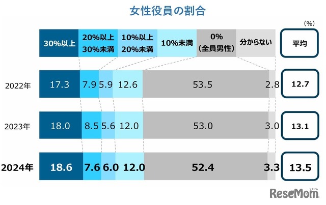 女性役員の割合