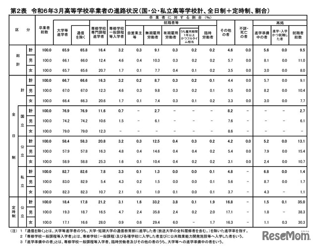 令和6年3月高等学校卒業者の進路状況（国・公・私立高等学校計、全日制＋定時制、割合）