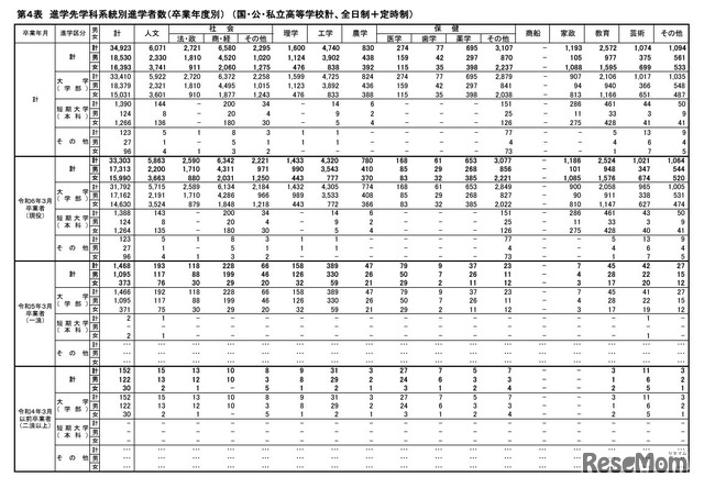 進学先学科系統別進学者数（卒業年度別） （国・公・私立高等学校計、全日制＋定時制）