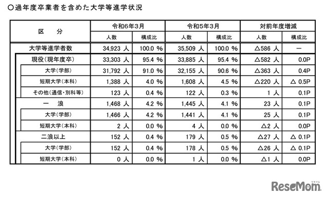 過年度卒業者を含めた大学等進学状況