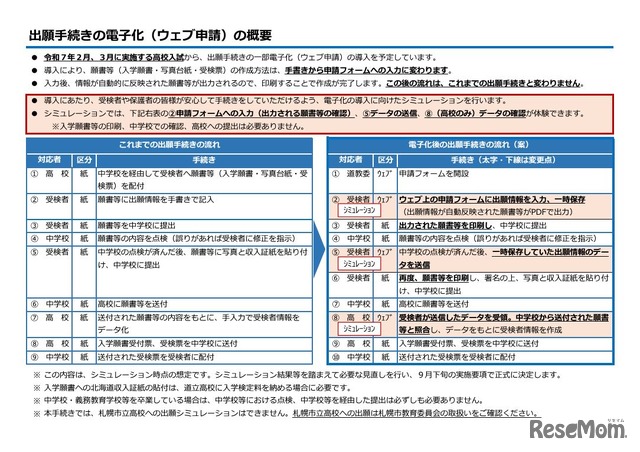 出願手続きの電子化（Web申請）の概要